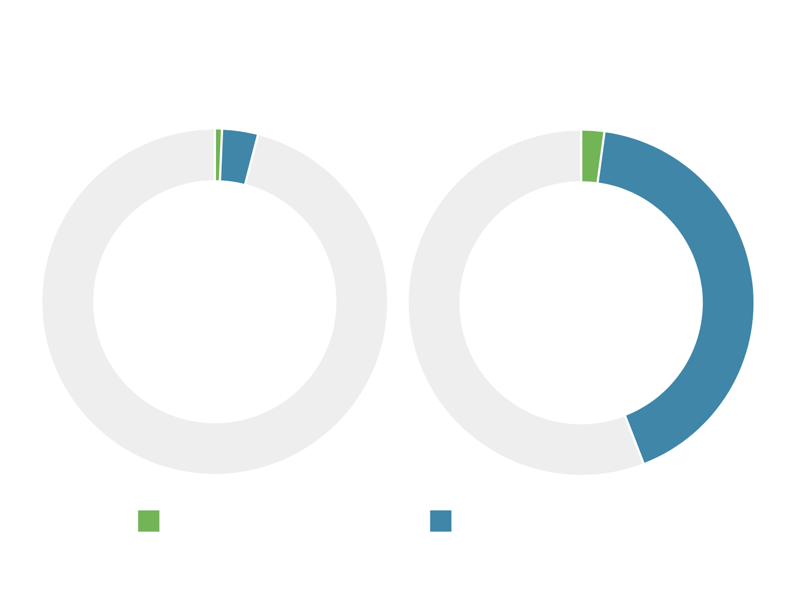 False positives